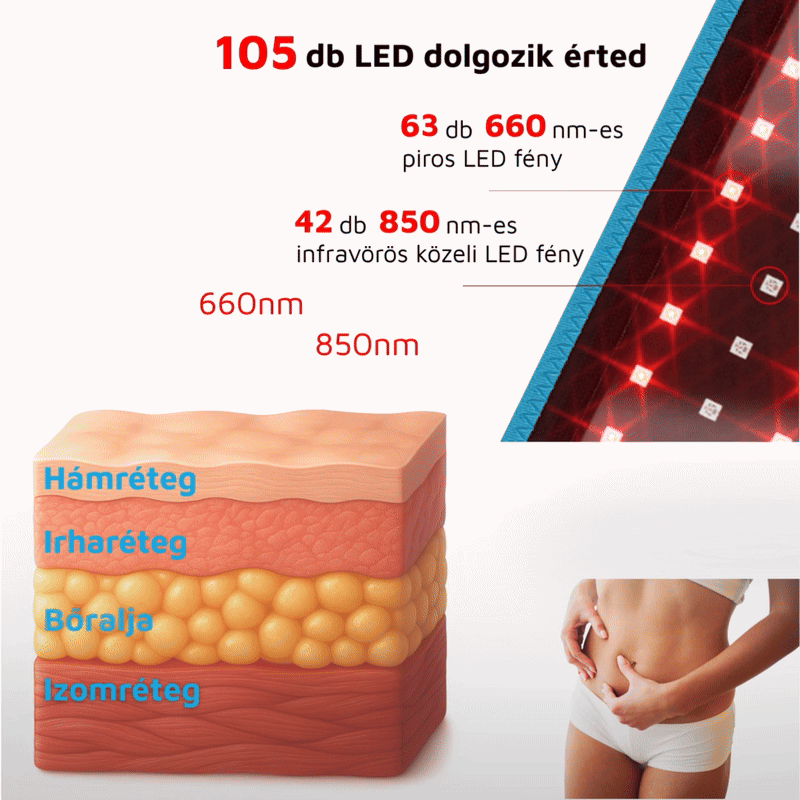 Grafika: vörös és közeli infravörös fény terjedése; zsíranyagcsere és mikrokeringés támogatása.